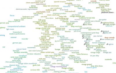 Mindmap mit Hörbeispielen tausender Musikrichtungen